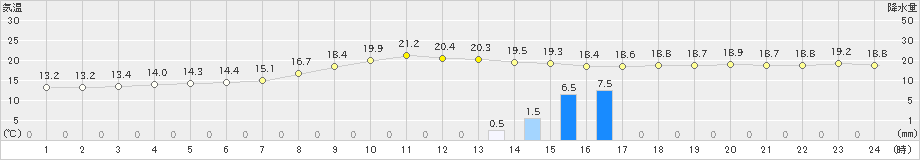 上市(>2022年09月22日)のアメダスグラフ