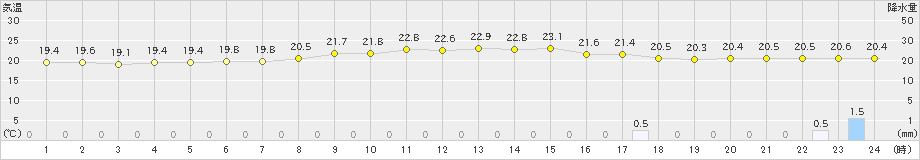 珠洲(>2022年09月22日)のアメダスグラフ