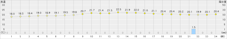 金沢(>2022年09月22日)のアメダスグラフ