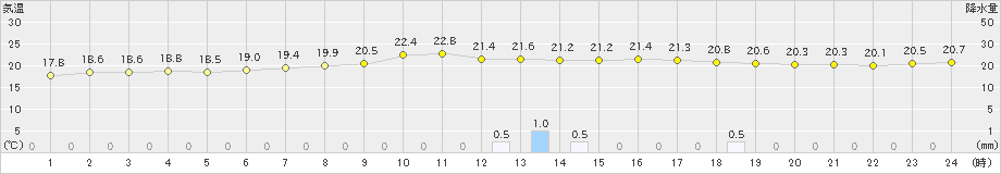 越廼(>2022年09月22日)のアメダスグラフ