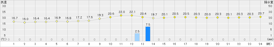 勝山(>2022年09月22日)のアメダスグラフ