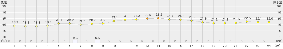 奈良(>2022年09月22日)のアメダスグラフ