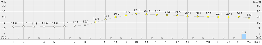 上長田(>2022年09月22日)のアメダスグラフ