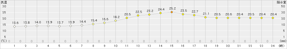 久世(>2022年09月22日)のアメダスグラフ