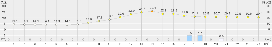 福渡(>2022年09月22日)のアメダスグラフ