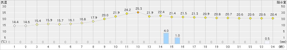 和気(>2022年09月22日)のアメダスグラフ