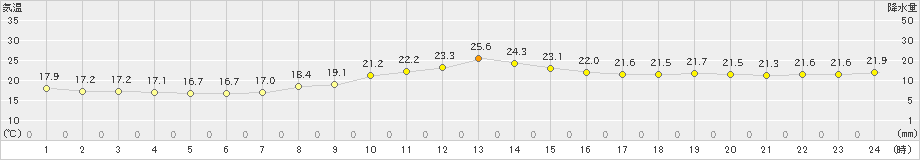 倉敷(>2022年09月22日)のアメダスグラフ