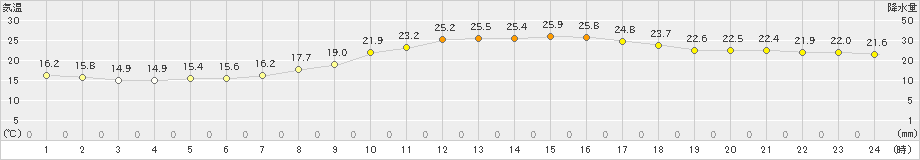 三入(>2022年09月22日)のアメダスグラフ