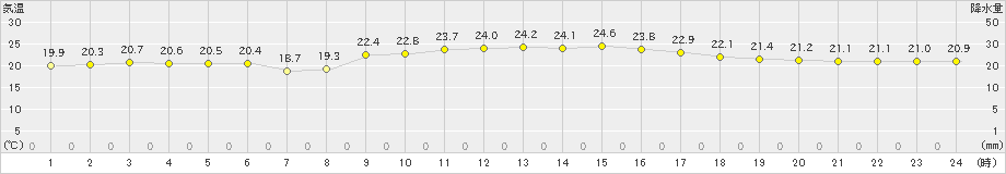 海士(>2022年09月22日)のアメダスグラフ