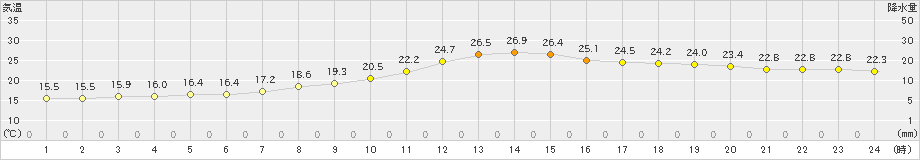 鳥取(>2022年09月22日)のアメダスグラフ