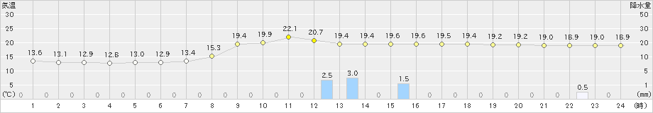 京上(>2022年09月22日)のアメダスグラフ