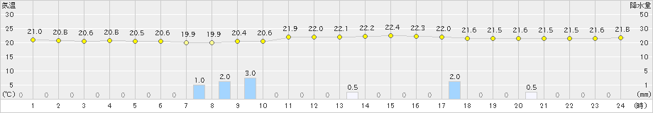 日和佐(>2022年09月22日)のアメダスグラフ