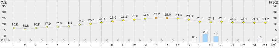 大三島(>2022年09月22日)のアメダスグラフ