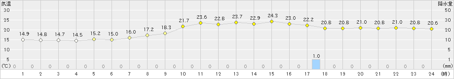 梼原(>2022年09月22日)のアメダスグラフ