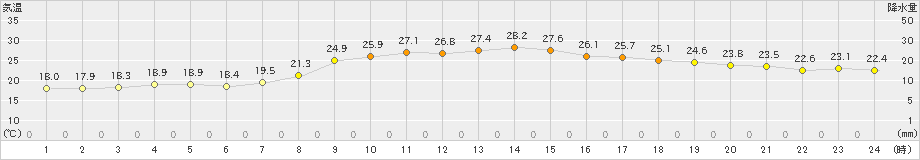 防府(>2022年09月22日)のアメダスグラフ