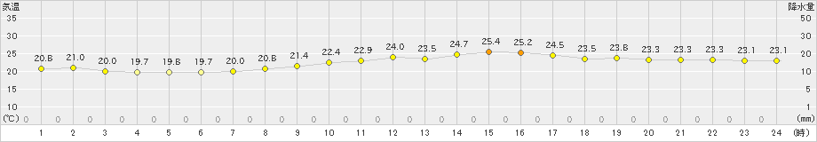 安下庄(>2022年09月22日)のアメダスグラフ