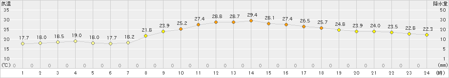 太宰府(>2022年09月22日)のアメダスグラフ