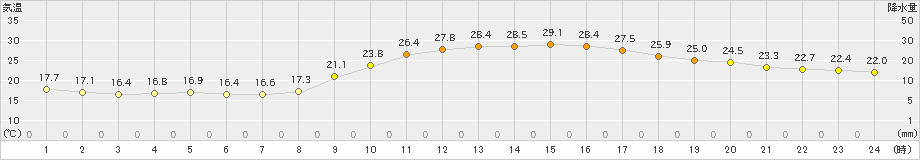 日田(>2022年09月22日)のアメダスグラフ