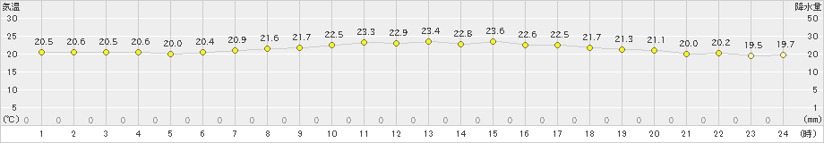 美津島(>2022年09月22日)のアメダスグラフ