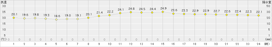 平戸(>2022年09月22日)のアメダスグラフ