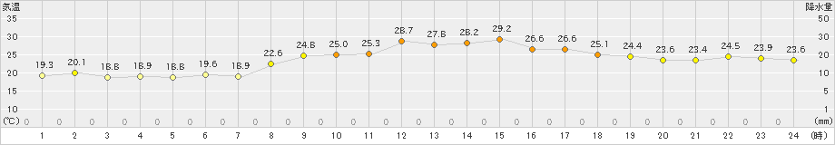 口之津(>2022年09月22日)のアメダスグラフ