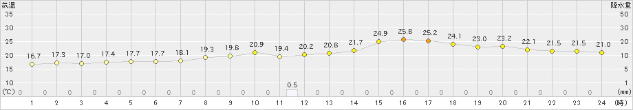 上(>2022年09月22日)のアメダスグラフ