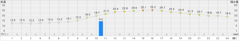 高千穂(>2022年09月22日)のアメダスグラフ