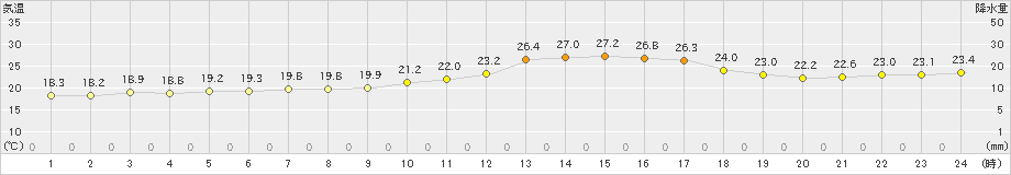 日向(>2022年09月22日)のアメダスグラフ