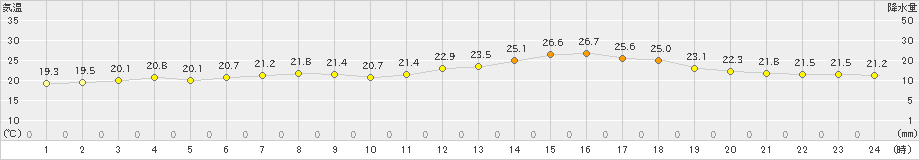 川内(>2022年09月22日)のアメダスグラフ