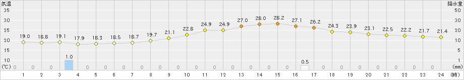 志布志(>2022年09月22日)のアメダスグラフ