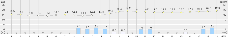 厚田(>2022年09月23日)のアメダスグラフ