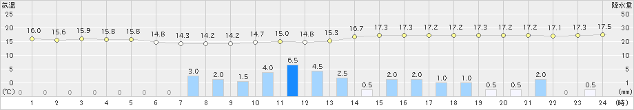 江別(>2022年09月23日)のアメダスグラフ