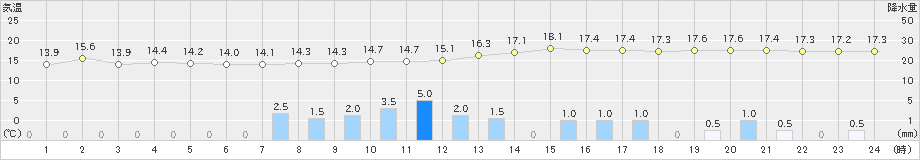 月形(>2022年09月23日)のアメダスグラフ