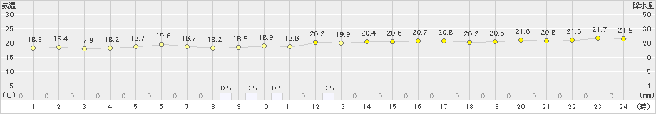 共和(>2022年09月23日)のアメダスグラフ