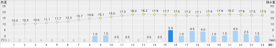 釧路(>2022年09月23日)のアメダスグラフ