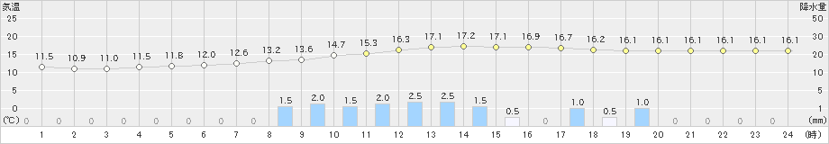 足寄(>2022年09月23日)のアメダスグラフ