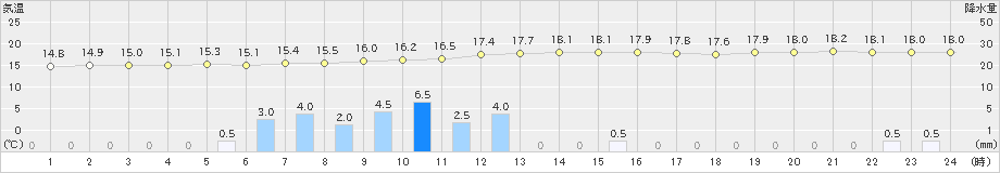 大滝(>2022年09月23日)のアメダスグラフ