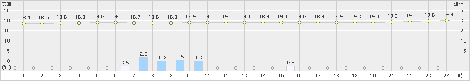 今金(>2022年09月23日)のアメダスグラフ