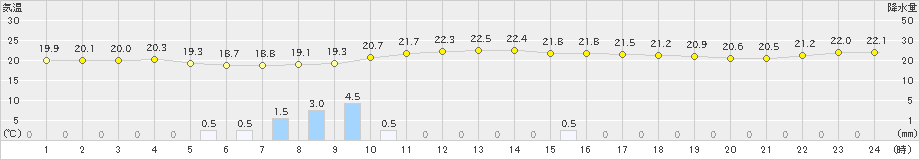 江差(>2022年09月23日)のアメダスグラフ