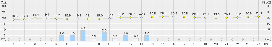 今別(>2022年09月23日)のアメダスグラフ