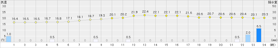 新川(>2022年09月23日)のアメダスグラフ