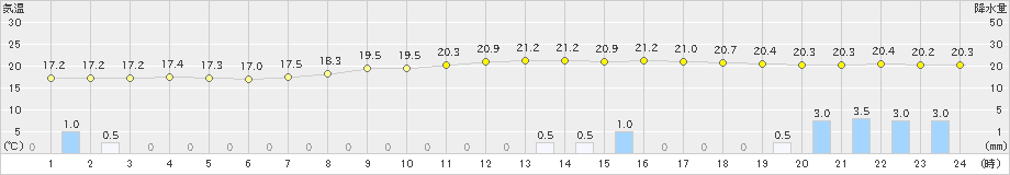 金山(>2022年09月23日)のアメダスグラフ