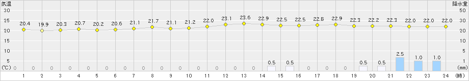 狩川(>2022年09月23日)のアメダスグラフ