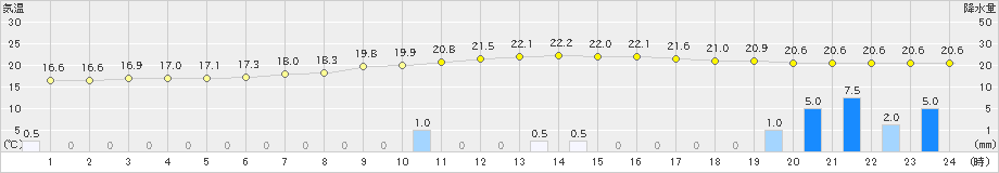 向町(>2022年09月23日)のアメダスグラフ