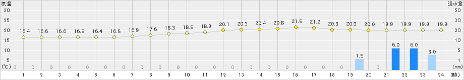 米沢(>2022年09月23日)のアメダスグラフ