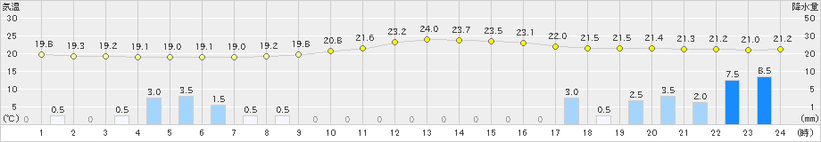 府中(>2022年09月23日)のアメダスグラフ