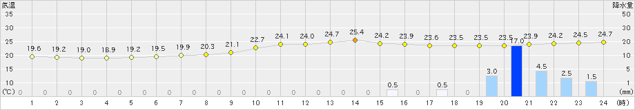 船橋(>2022年09月23日)のアメダスグラフ