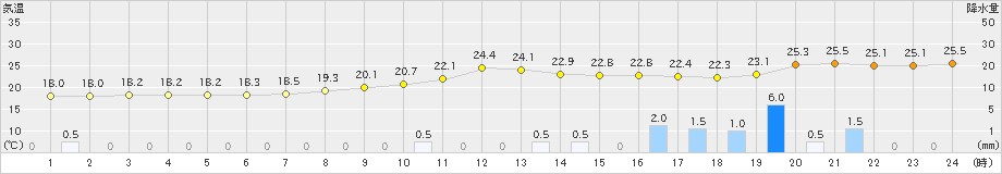 坂畑(>2022年09月23日)のアメダスグラフ