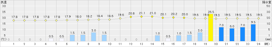 勝沼(>2022年09月23日)のアメダスグラフ