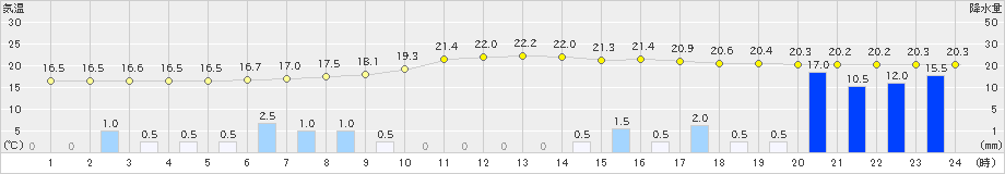 大月(>2022年09月23日)のアメダスグラフ